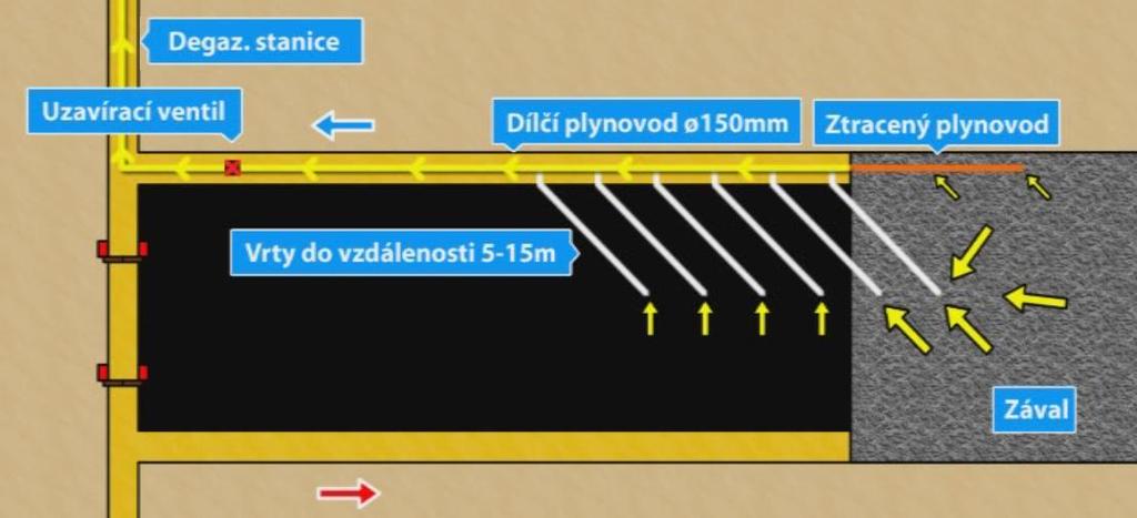 b) Degazace porubů Obr. 14-11: Degazace porubu Při vedení porubu z pole se pro jejich degazaci vrtají tzv. vstřícné vrty především z výdušné třídy porubu.