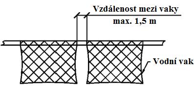 Obr. 15-31: Vzdálenosti mezi vaky u PVU (12) Vodní uzávěra dělená se skládá ze skupin přehrad s korýtky nebo vaky, které jsou rozmístěny v důlním díle průběžně podle obrázku č. 15-32.