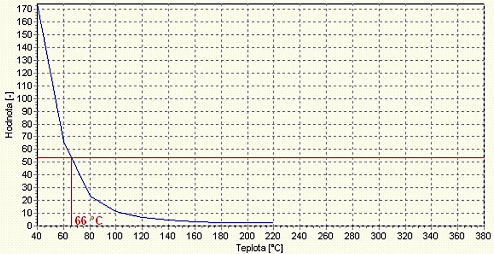 Obr. 16-22: Teplota ohniska samovznícení podle průměrných binárních ukazatelů CO/CO 2 tepelné oxidace uhlí Sledováním poměru ve výskytu mezi CO a CO 2 můžeme získat představu o teplotě ohniska