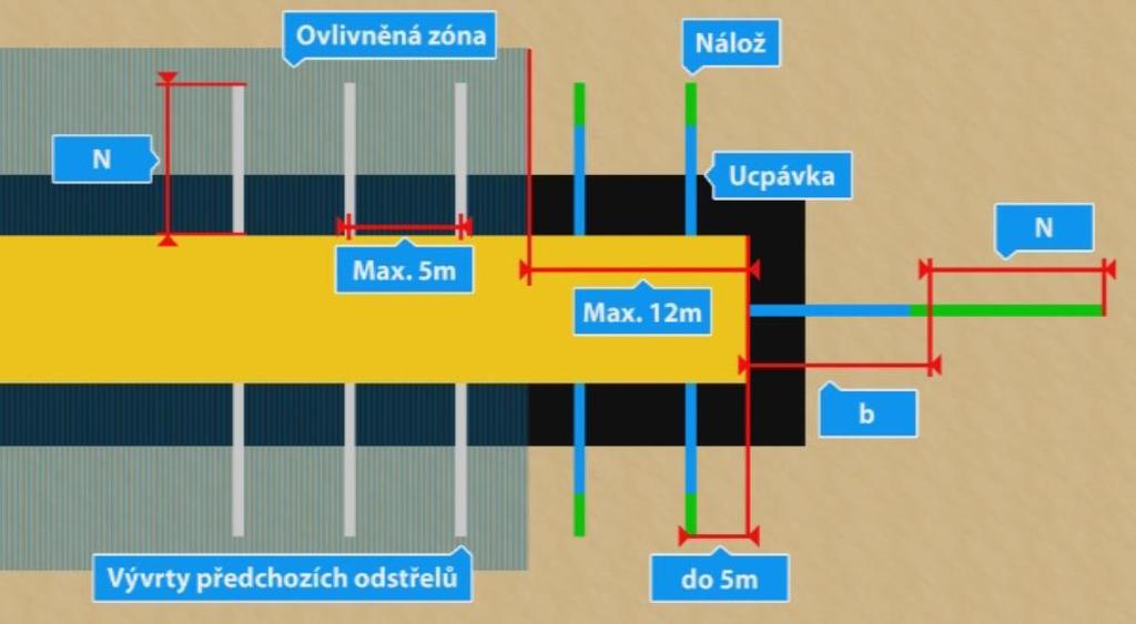 N Dosah chráněné zóny pro poruby a dlouhá důlní díla v bocích důlního díla s rozměry většími než L; (m) N 0 Dosah chráněné zóny pro poruby a dlouhá důlní díla v bocích důlního díla o rozměrech