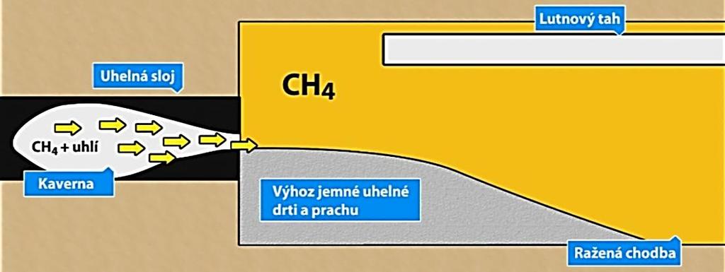 18 Průtrže uhlí a plynů 18.