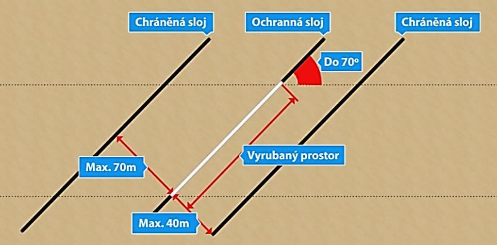 18.5 Opatření na ochranu proti průtržím uhlí a plynu - prevence K metodám prevence, které zabraňují vzniku průtrží, patří: - účinné nadrubání nebo podrubání sloje ochrannou slojí, - zavlažování