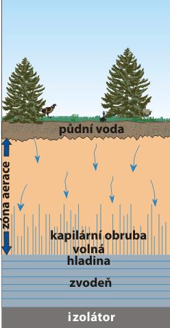 Další významnou vlastností hornin je rozpustnost, která způsobuje, že v některých dolech (solných, draselných), jsou nutná zvláštní opatření proti pronikání vody.