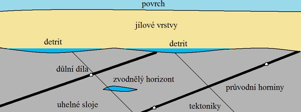 protáhlé čočkovité útvary v jedné nebo několika vrstvách.