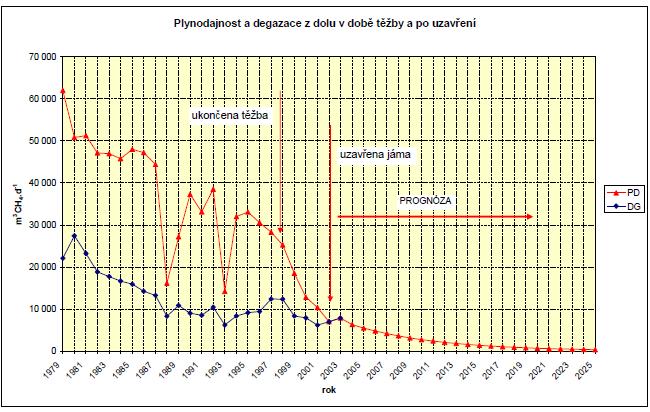 Obr. 24-13: Plynodajnost a degazace v době těžby a po uzavření Dolu František Migrace důlních plynů (především metanu a v některých lokalitách i oxidu uhličitého) z