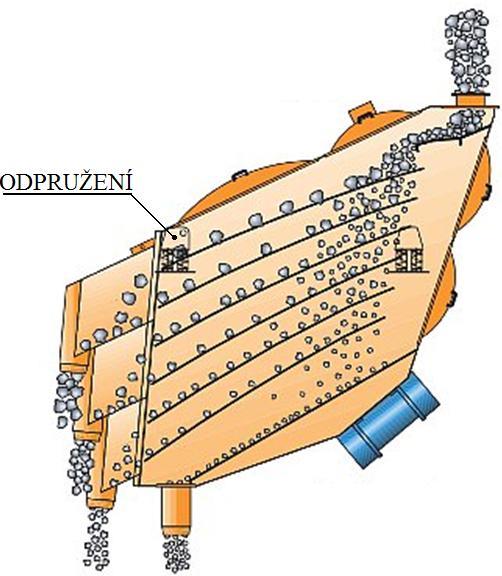 Při mechanickém třídění má rozhodující význam velikost, tj. geometrické rozměry tříděných zrn.