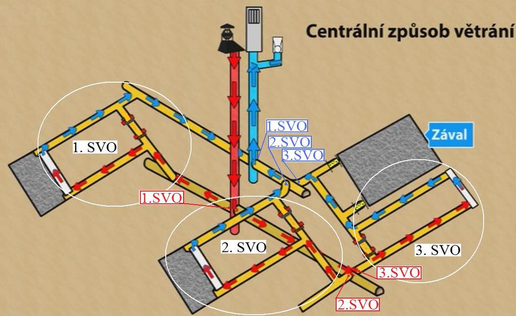 12.11 Rozvádění důlních větrů 12.11.1 Vedení a dělení větrů v dole Jen v malých nebo teprve se rozvíjejících dolech je možné, aby pouze jediný větrní proud procházel postupně všemi pracovišti od vtažné jámy k výdušné.