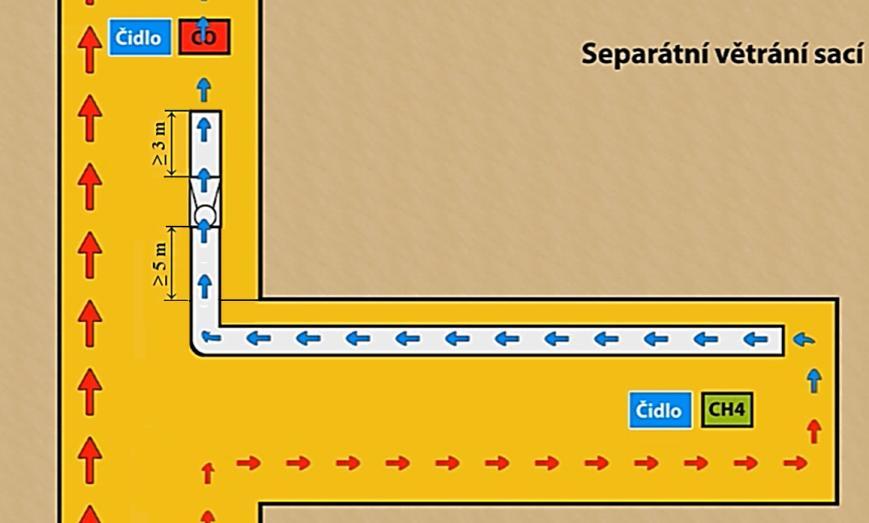 12.12.1 Separátní větrání sací Obr. 12-51: Separátní větrání sací Sacím větráním odsáváme ovzduší z čelby do lutnového tahu, kterým jej odvádíme mimo pracoviště.