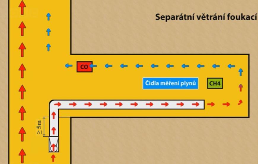 Tím se snižuje množství uhelného prachu vdechovaného pracovníky pracujícími v celém důlním díle.