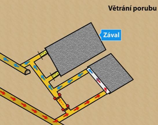 12-62: Větrání porubu Poruby větráme průchodním větrním proudem kromě těch porubů a dobývek, u kterých dobývací metoda takový způsob nepožaduje.