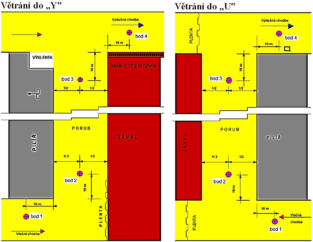 13.4.1.1.2 Stěnové poruby (větrání do Y a U ) Obr. 13-20: Měřicí body v porubech Bod měření č. 1 je určen ve vzdálenosti 10 m od zaústění porubu do vtažné chodby na vtažné třídě.