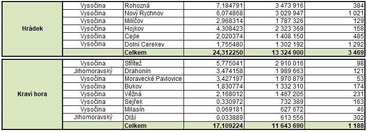 Vše toto bude sloužit k provedení bezpečnostních analýz, přípravu studií proveditelnosti, vlivů na životní prostředí a socioekonomických dopadů výstavby, provozu a dlouhodobé bezpečnosti úložiště na