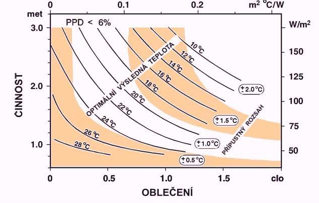 Optimální výsledná teplota Kategorie vnitřního prostředí A (PPD<6%) 125TVNP 2015/2016 86 prof.