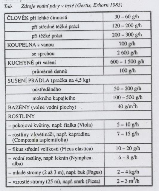 v interiéru je dán stavem vodních par v exteriéru a