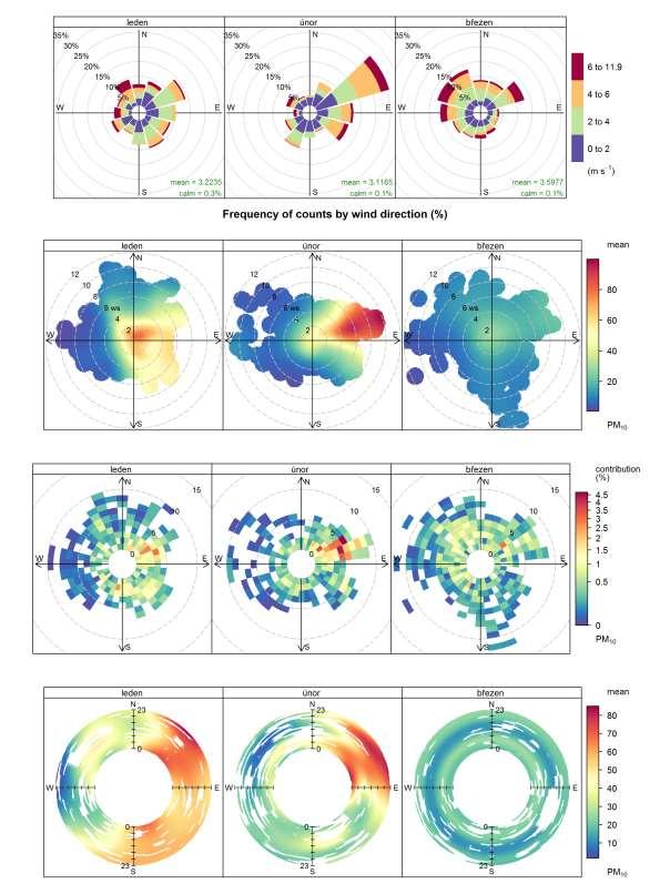 Obr. 22 Větrná růžice, koncentrační růžice pro PM 10, vážená koncentrační