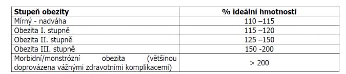 Brockův index Tento index představuje nejjednodušší metodu, která pomáhá stanovit ideální hmotnost.