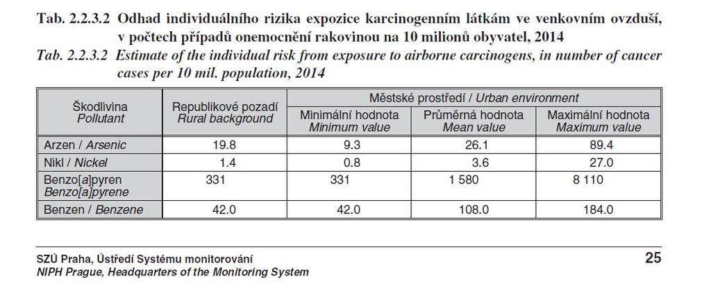Znečištění ovzduší karcinogenní riziko Podle vyhodnocení zdravotních rizik pro látky s potenciálním karcinogenním účinkem byly zjištěny nejvyšší hodnoty