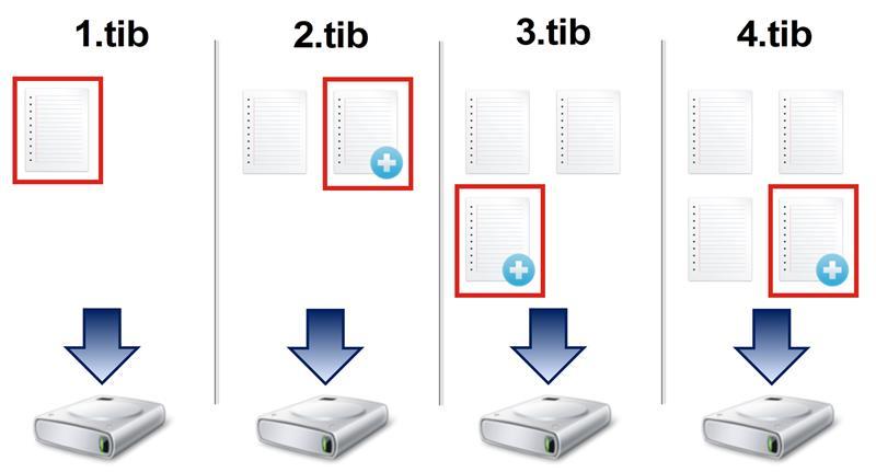 2.tib, 3.tib, 4.tib soubory přírůstkových verzí zálohy. Další informace Přírůstková metoda je nejvhodnější v případě, že potřebujete často zálohovat a mít možnost vrátit se do určitého bodu v čase.