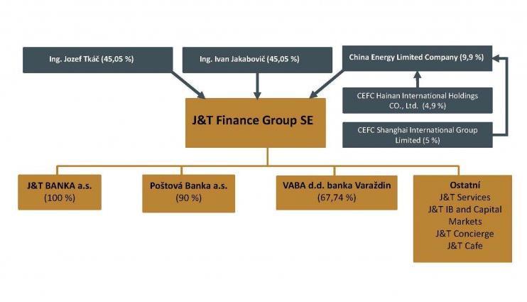 ČNB prozatím zamítla, aby CEFC získala 50% podíl v J&T Česká národní banka odmítla vydat souhlas k tomu, aby čínská investiční skupina CEFC získala 50% podíl v československé finanční skupině J&T