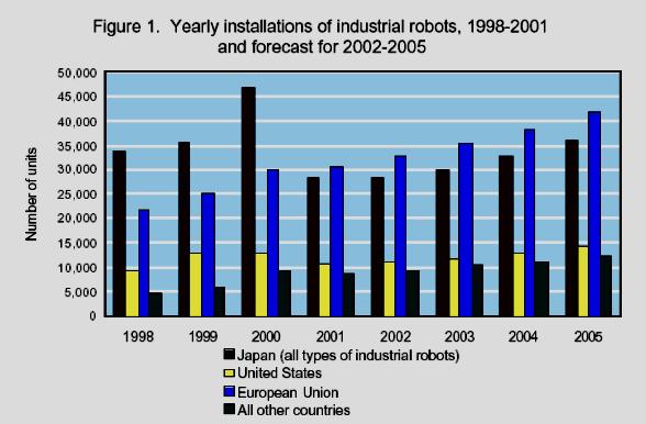 Stacionární roboty Statistiky vývoje zdroj: United