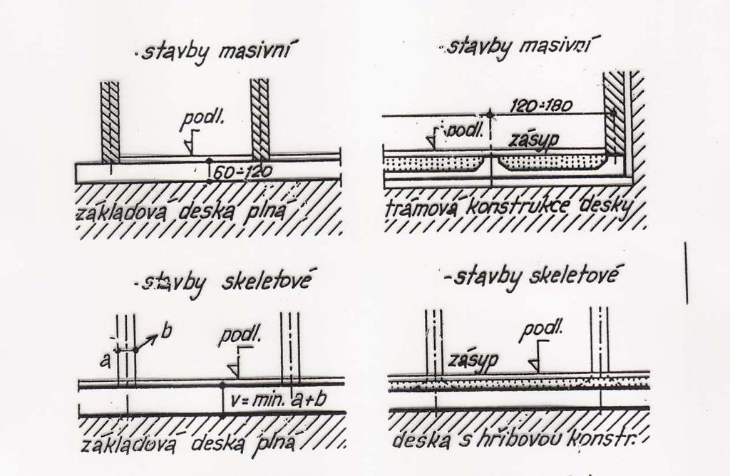 Základové desky Konstrukční zásady: Navrhují se tloušťky 300-1200 mm, nejčastěji tl. 500-600 mm (větší stavby). Pro zakládání malých staveb (RD) se navrhují v tl. 100-200 mm (viz dále tenké z.d.) U podsklepených budov se navrhují jako součást základové vany (viz dále).