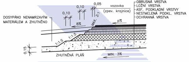 Dle TKP pro dokumentaci staveb pozemních komunikací, kapitola 4 Vozovky, krajnice, chodníky a dopravní plochy se krajnice navrhují dle VL 1, avšak v odůvodněných případech (např.