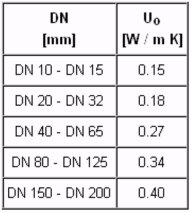 průměru potrubí nejbližšího vnějšímu průměru potrubí řady DN u vnitřních rozvodů menšího průměru než DN 10 se při stanovení