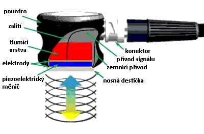 Obrázek 6 Konstrukce ultrazvukové sondy [2]. Typy ultrazvukových sond podle geometrického tvaru vytvořeného obrazu: 1.