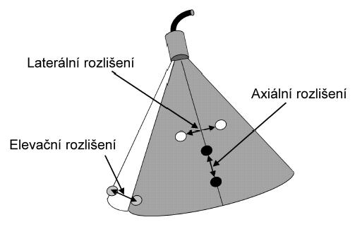 Obrázek 10 Typy prostorového rozlišení [11]. 2.4.3.1 Axiální (hloubková) rozlišovací schopnost Jedná se o rozlišení podél osy ultrazvukového svazku.