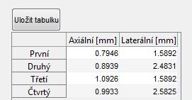 4. Pro všechny parametry jsou vždy vypsány hodnoty do připravené tabulky. Příklad takovéto tabulky je uveden na obrázku 38, zde pro stanovení prostorového rozlišení pomocí FWHM.