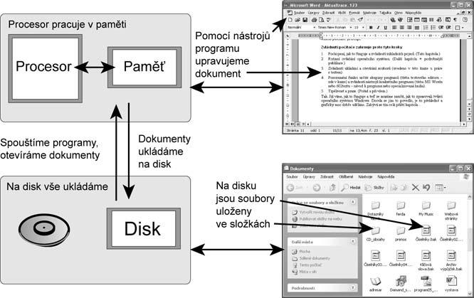 2.2.4 Windows prostředí pro naši práci Jak počítač funguje Všechny výše uvedené pojmy a zásady odráží samozřejmě operační systém, který počítač oživuje.