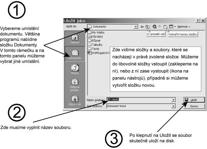 To na dalším obrázku je z dnes nejrozšířenějšího textového editoru MS Word. Hotovo, uložili jsme dokument na disk. Nyní můžeme textový editor ukončit a pracovat v jiném programu.