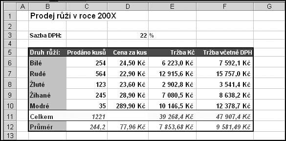 Tabulky a grafy Jak na to Obr. 7.4: Vzorová tabulka 1. Zadáme texty a čísla, která neobsahují vzorce, tj.