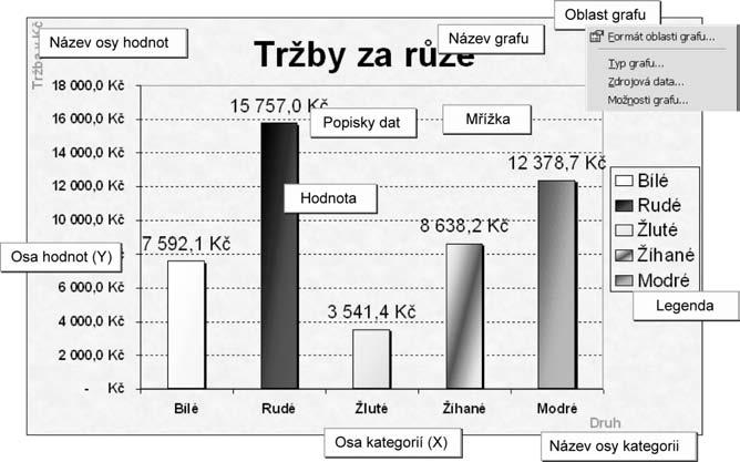 Tabulky a grafy Obr. 7.11: Složky grafu čísla zadána a když tyto buňky změníme, přepočítají se všechny buňky, které se na ně odkazují).