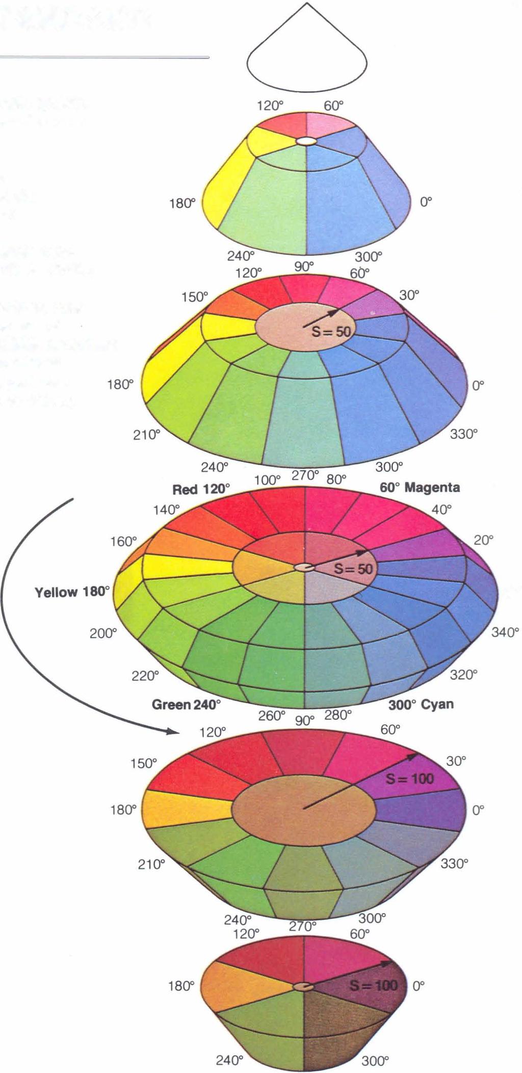 COlOR STANDARD 00% ln the HLS color coordinate system, the color space is represented as a double-ended cone. The HUE coordinate runs counterclockwise around the cone. (O to 360 degrees.