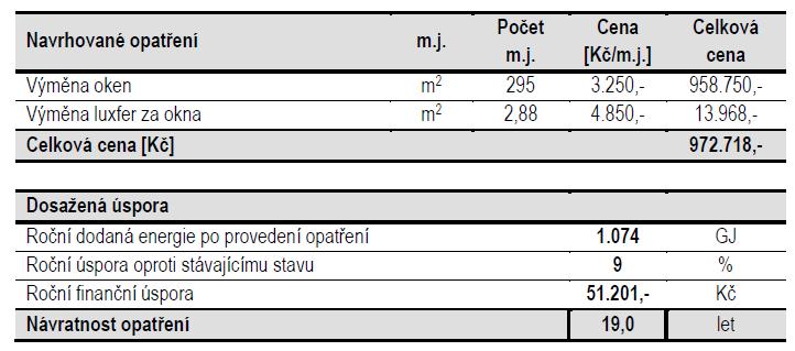 Cenová úroveň opatření a prací Náklady na úsporná opatření (bez DPH) vodorovné konstrukce u střech (podlah, stropů apod.