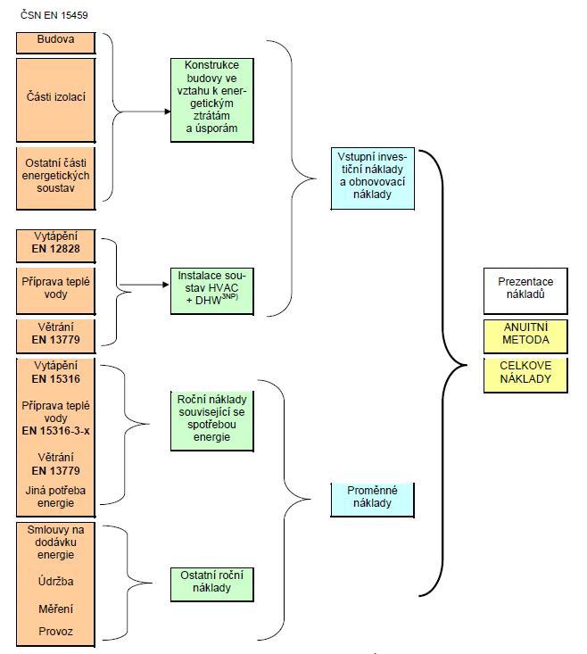 ČSN EN 15459 5 Normativní část ČSN EN 15459 podrobný postup ekonomického výpočtu se zahrnutím všech úrokových sazeb, nutné údržby, apod.
