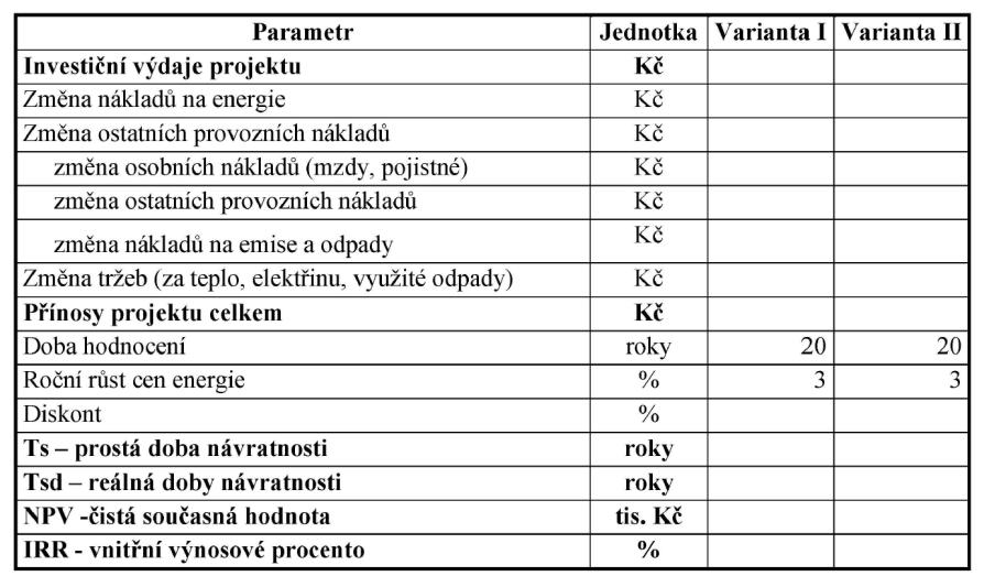 Ekonomické hodnocení Způsob výpočtu Vnitřní výnosové procento IRR (%) Tž t 1 t CF (1 IRR) IN 0 i Tž doba životnosti (doba hodnocení) projektu - úroková míra, při které se čistá současná hodnota