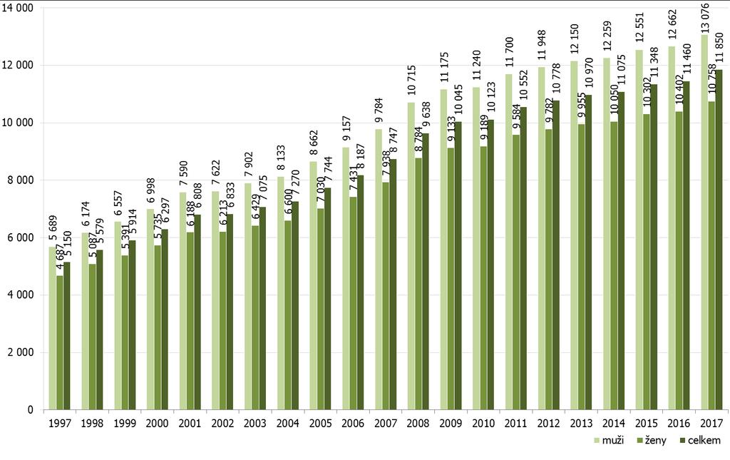 13 PŘÍLOHY Graf 5: Počet důchodců pobírajících sólo starobní důchod v letech 1997 2017 (stav k 31. 12.) Pozn.