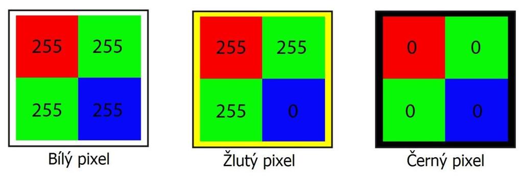 Každý pixel je pak tvořen čtyřmi buňkami (čtvercová geometrie masek).