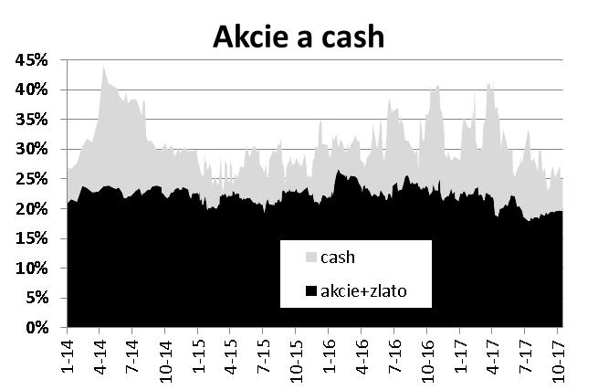 (omezení vlivu růstu USD sazeb) nové dluhopisy: International