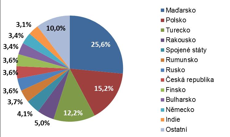 agentury měla poklesnout na pouhých 2,5 % do konce tohoto roku Dobrý výhled zůstává na region CEE a další země