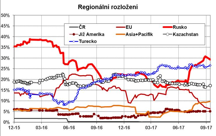 Fond korporátních dluhopisů - stabilita září 0,00% Rok 2017 0,73% 4 Nepříznivý vliv růstu bezrizikových sazeb byl kompenzován poklesem kreditních spreadů korporátních dluhopisů Nízká volatilita fondu