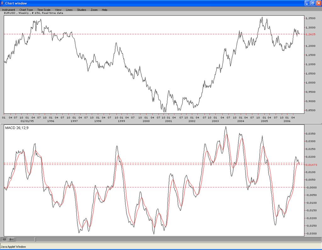 Obr. 2-5 Tab. 2-5 Datum Hodnota Hodnota signální Otevření/uzavření Uzavírací kurz Nákup Prodej Výsledek strategie Výsledek strategie MACD Hranice pozice v USD v USD ( kumulovaně ) 21.2.1994 0,00072-0,00061 Otevření dlouhé pozice 1,13215 8.