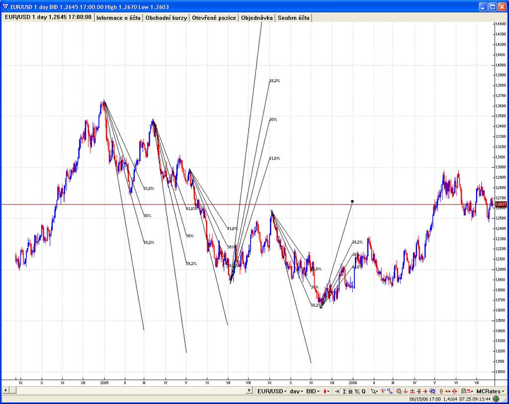 Analýzu za kalendářní rok 2005 provedu pomocí výše uvedené aplikace Visual Trading. Pod Obr. 2-21 se znázorněnými Fibonacciho vějíři umístním na Obr. 2-22 a Obr. 2-23 grafickou dekompozici.