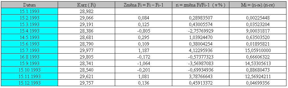 Tab. 5-1 Měsíční volatilita ƠM = 2,