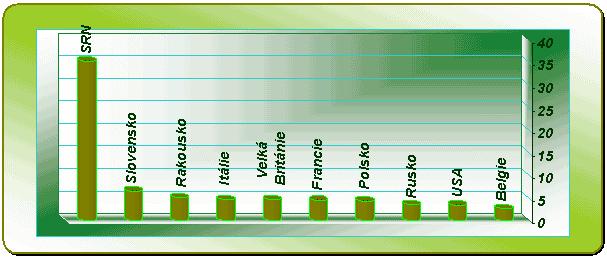 Pramen: MPO K deseti největším obchodním partnerům ČR podle výše podílu na celkovém obratu náležely v roce 2001 tyto země: SRN (35,4 %), Slovensko (6,6 %), Rakousko (5,1 %), Itálie a Velká Británie