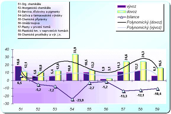 jak vývozu tak dovozu, neovlivnily nijak významně obrat zahraničního obchodu ve sledovaném roce. Pasivní bilance se však meziročně zvýšila o 0,3 mld. Kč na 1,7 mld.