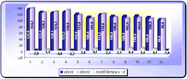 importu o 1,4 bodu. Nejvyššího předstihu růstového tempa vývozu před tempem dovozu bylo přitom dosaženo v září o 6,4 bodu a v říjnu o 5,5 bodu.