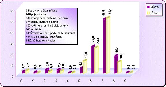 Pramen: MPO Nejvýznamnějším rysem vývoje zbožové struktury vývozu do SRN v roce 2001 bylo další meziroční posílení podílu skupiny 7 strojů a dopravních prostředků o 1,8 bodu na 49,0 % celkového